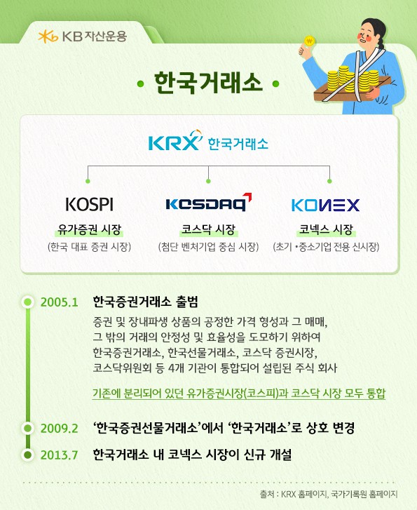 한국 거래소의 하위 분류. 유가증권 시장, 코스닥 시장, 그리고 코넥스 시장